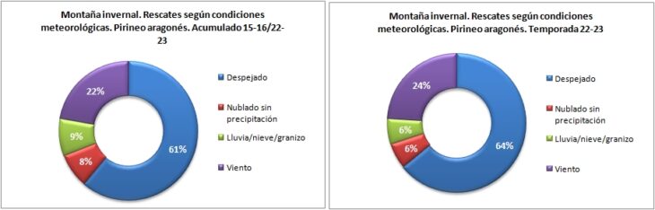 Rescates en montaña invernal según las condiciones meteorológicas. Pirineo aragonés temporadas 15-16 a 22-23. Datos GREIM