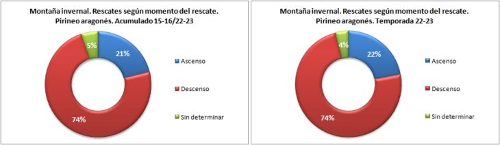 Rescates en montaña invernal según el momento del rescate. Pirineo aragonés temporadas 15-16 a 22-23. Datos GREIM