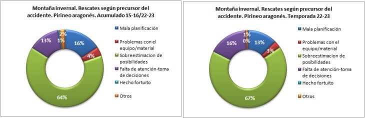 Rescates en montaña invernal según el precursor del accidente. Pirineo aragonés temporadas 15-16 a 22-23. Datos GREIM