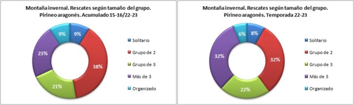Rescates en montaña invernal según el tamaño del grupo. Pirineo aragonés temporadas 15-16 a 22-23. Datos GREIM