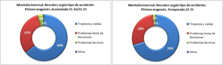 Rescates en montaña invernal según el tipo de accidente. Pirineo aragonés temporadas 15-16 a 22-23. Datos GREIM