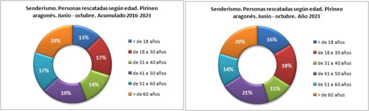 Personas rescatadas en senderismo según la edad. Pirineo aragonés 1/6 -31/10 de 2016 a 2023. Datos GREIM