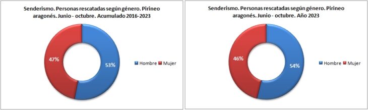 Personas rescatadas en senderismo según género. Pirineo aragonés 1/6 -31/10 de 2016 a 2023. Datos GREIM
