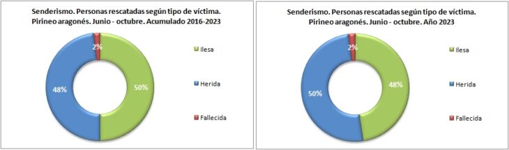 Personas rescatadas en senderismo según el tipo de víctima. Pirineo aragonés 1/6 -31/10 de 2016 a 2023. Datos GREIM