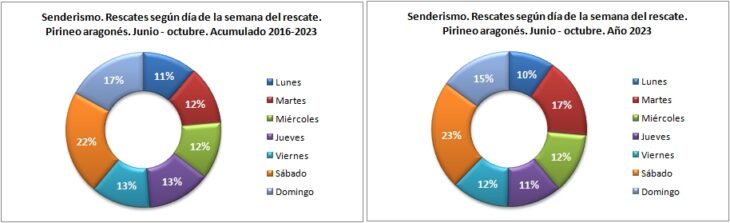 Rescates en senderismo según el día de la semana. Pirineo aragonés 1/6 -31/10 de 2016 a 2023. Datos GREIM