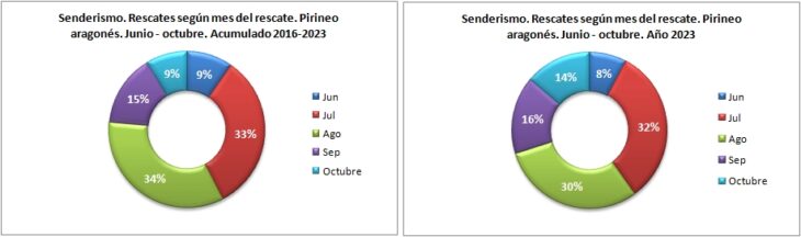Rescates en senderismo según el mes del rescate. Pirineo aragonés 1/6 -31/10 de 2016 a 2023. Datos GREIM