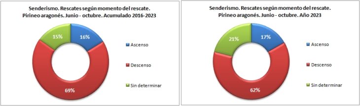 Rescates en senderismo según el momento del rescate. Pirineo aragonés 1/6 -31/10 de 2016 a 2023. Datos GREIM