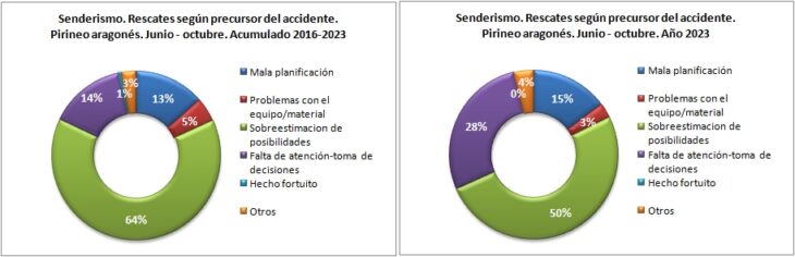 Rescates en senderismo según precursor del accidente. Pirineo aragonés 1/6 -31/10 de 2016 a 2023. Datos GREIM