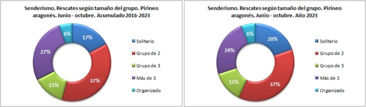 Rescates en senderismo según el tamaño del grupo. Pirineo aragonés 1/6 -31/10 de 2016 a 2023. Datos GREIM
